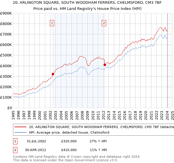 20, ARLINGTON SQUARE, SOUTH WOODHAM FERRERS, CHELMSFORD, CM3 7BF: Price paid vs HM Land Registry's House Price Index
