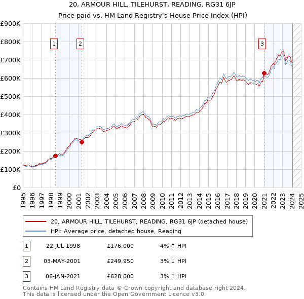 20, ARMOUR HILL, TILEHURST, READING, RG31 6JP: Price paid vs HM Land Registry's House Price Index