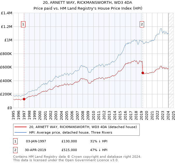 20, ARNETT WAY, RICKMANSWORTH, WD3 4DA: Price paid vs HM Land Registry's House Price Index