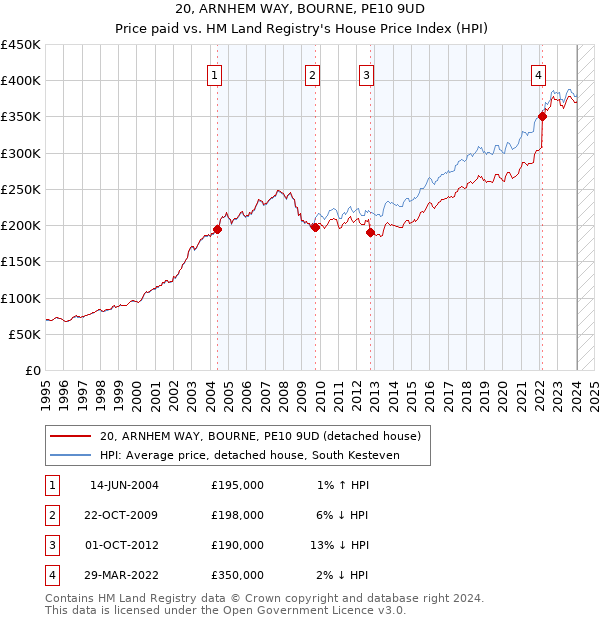 20, ARNHEM WAY, BOURNE, PE10 9UD: Price paid vs HM Land Registry's House Price Index