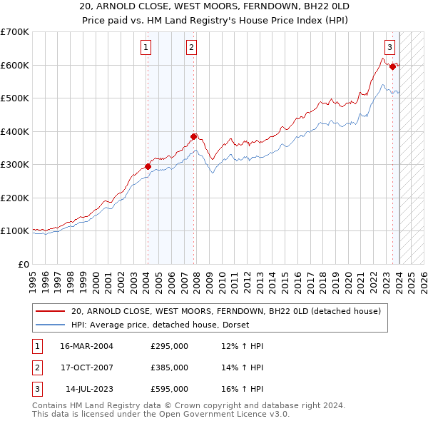 20, ARNOLD CLOSE, WEST MOORS, FERNDOWN, BH22 0LD: Price paid vs HM Land Registry's House Price Index