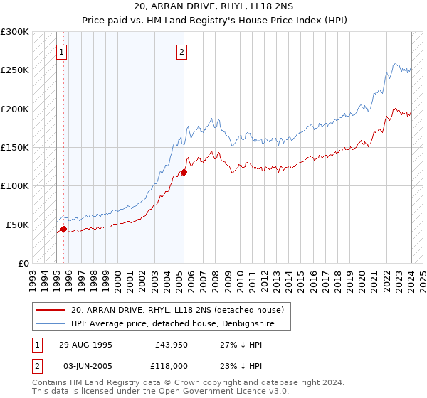 20, ARRAN DRIVE, RHYL, LL18 2NS: Price paid vs HM Land Registry's House Price Index