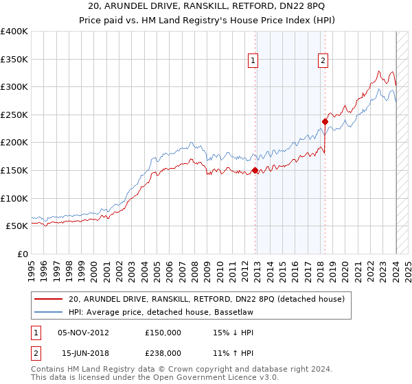 20, ARUNDEL DRIVE, RANSKILL, RETFORD, DN22 8PQ: Price paid vs HM Land Registry's House Price Index