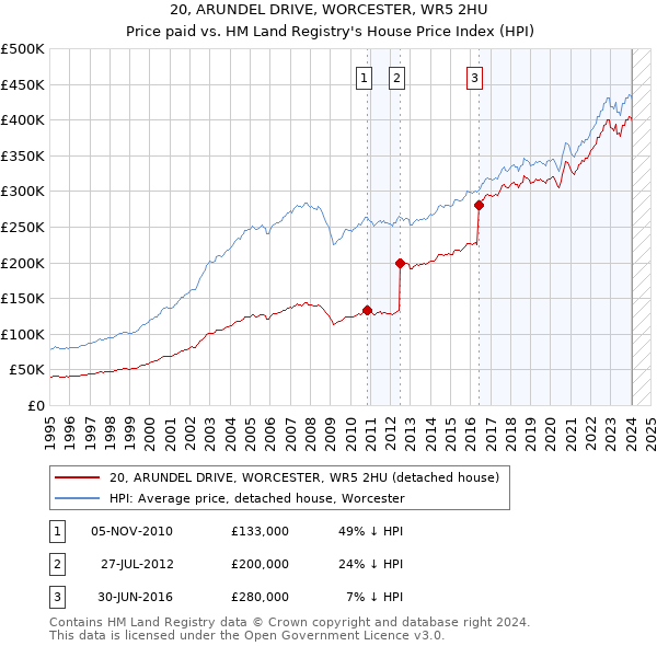 20, ARUNDEL DRIVE, WORCESTER, WR5 2HU: Price paid vs HM Land Registry's House Price Index