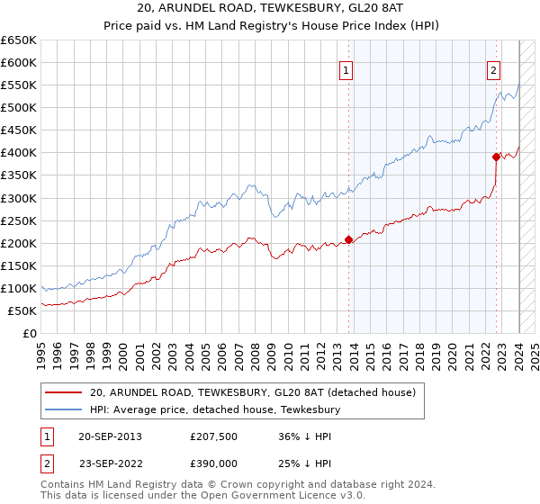 20, ARUNDEL ROAD, TEWKESBURY, GL20 8AT: Price paid vs HM Land Registry's House Price Index