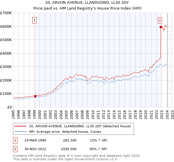 20, ARVON AVENUE, LLANDUDNO, LL30 2DY: Price paid vs HM Land Registry's House Price Index