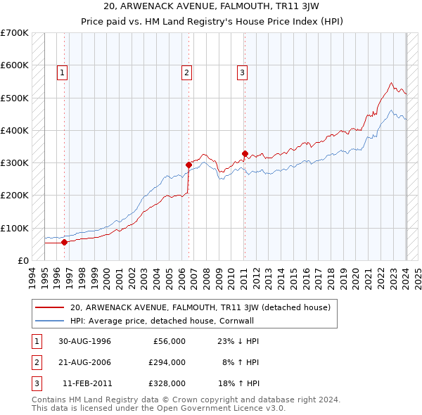 20, ARWENACK AVENUE, FALMOUTH, TR11 3JW: Price paid vs HM Land Registry's House Price Index