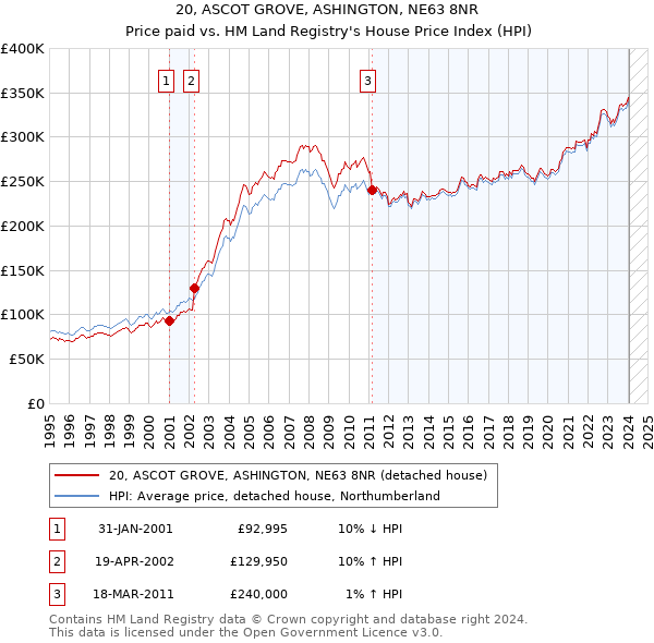 20, ASCOT GROVE, ASHINGTON, NE63 8NR: Price paid vs HM Land Registry's House Price Index