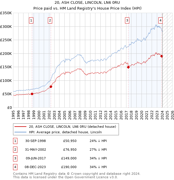 20, ASH CLOSE, LINCOLN, LN6 0RU: Price paid vs HM Land Registry's House Price Index