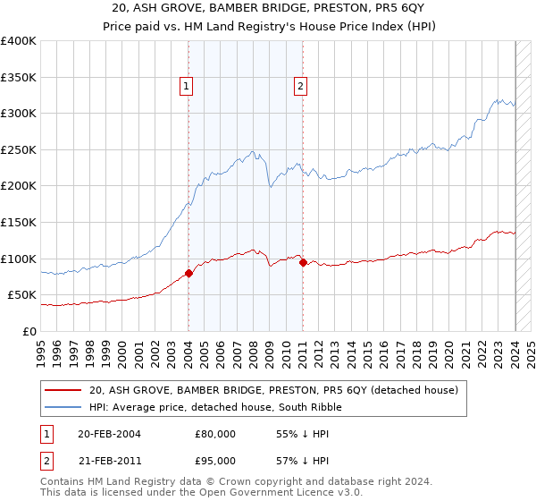 20, ASH GROVE, BAMBER BRIDGE, PRESTON, PR5 6QY: Price paid vs HM Land Registry's House Price Index