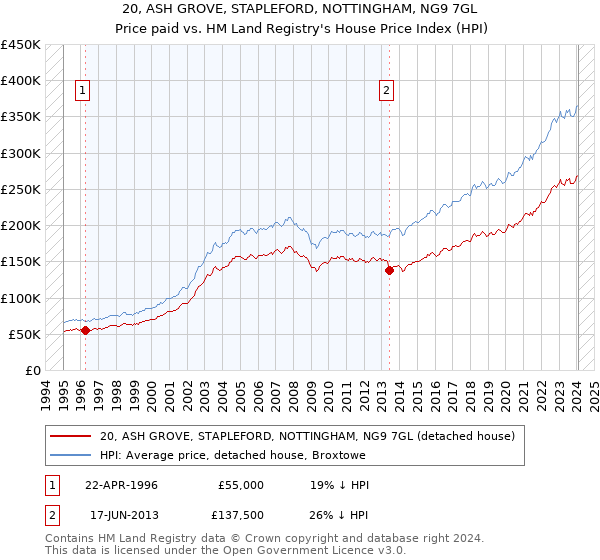 20, ASH GROVE, STAPLEFORD, NOTTINGHAM, NG9 7GL: Price paid vs HM Land Registry's House Price Index