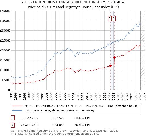 20, ASH MOUNT ROAD, LANGLEY MILL, NOTTINGHAM, NG16 4DW: Price paid vs HM Land Registry's House Price Index