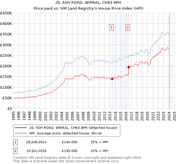 20, ASH ROAD, WIRRAL, CH63 8PH: Price paid vs HM Land Registry's House Price Index