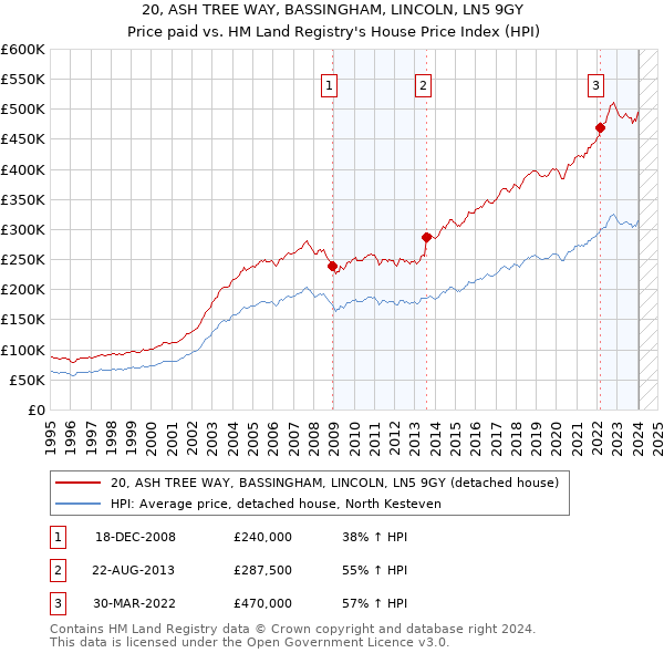 20, ASH TREE WAY, BASSINGHAM, LINCOLN, LN5 9GY: Price paid vs HM Land Registry's House Price Index