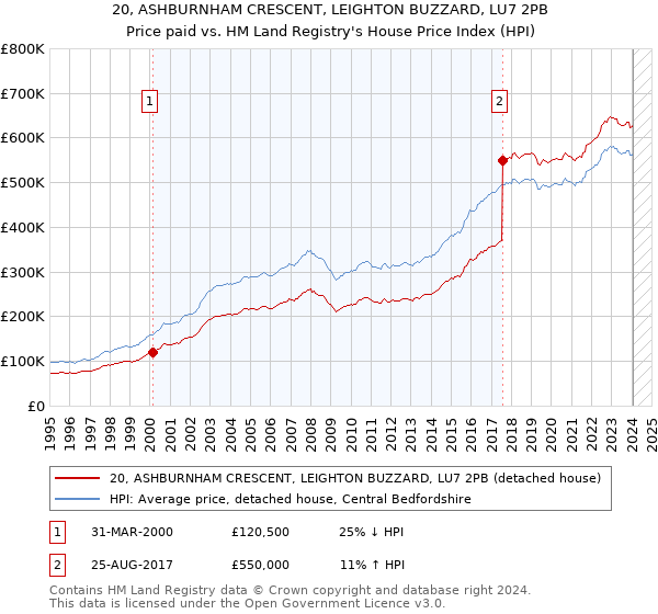 20, ASHBURNHAM CRESCENT, LEIGHTON BUZZARD, LU7 2PB: Price paid vs HM Land Registry's House Price Index