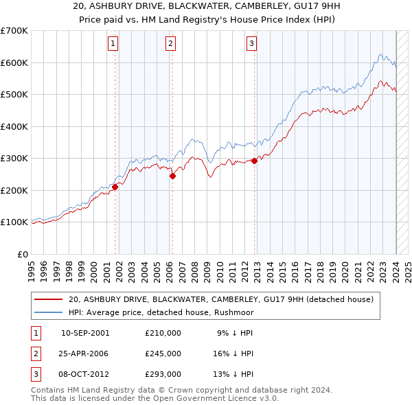 20, ASHBURY DRIVE, BLACKWATER, CAMBERLEY, GU17 9HH: Price paid vs HM Land Registry's House Price Index