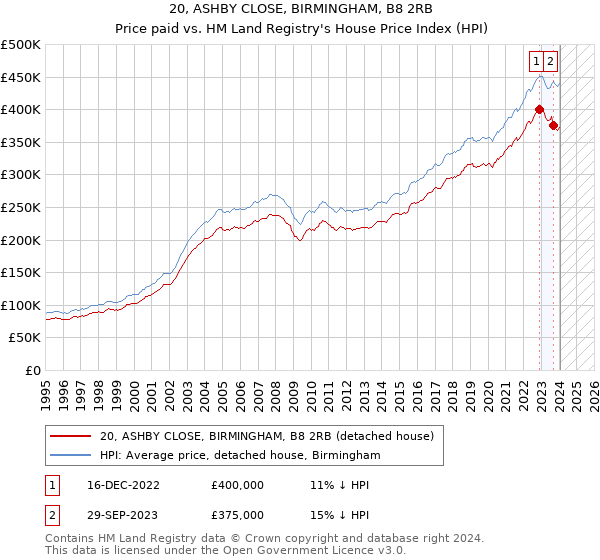 20, ASHBY CLOSE, BIRMINGHAM, B8 2RB: Price paid vs HM Land Registry's House Price Index