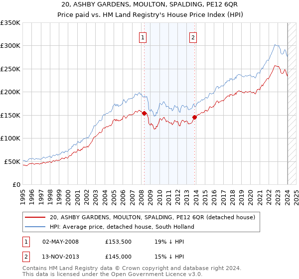 20, ASHBY GARDENS, MOULTON, SPALDING, PE12 6QR: Price paid vs HM Land Registry's House Price Index