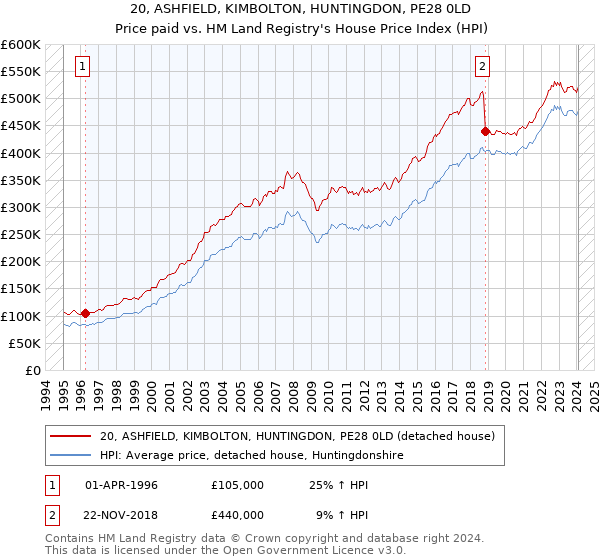 20, ASHFIELD, KIMBOLTON, HUNTINGDON, PE28 0LD: Price paid vs HM Land Registry's House Price Index
