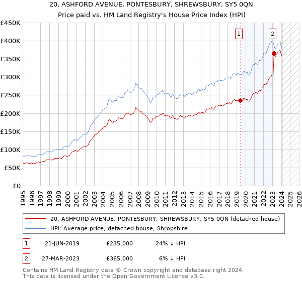 20, ASHFORD AVENUE, PONTESBURY, SHREWSBURY, SY5 0QN: Price paid vs HM Land Registry's House Price Index