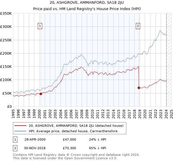20, ASHGROVE, AMMANFORD, SA18 2JU: Price paid vs HM Land Registry's House Price Index