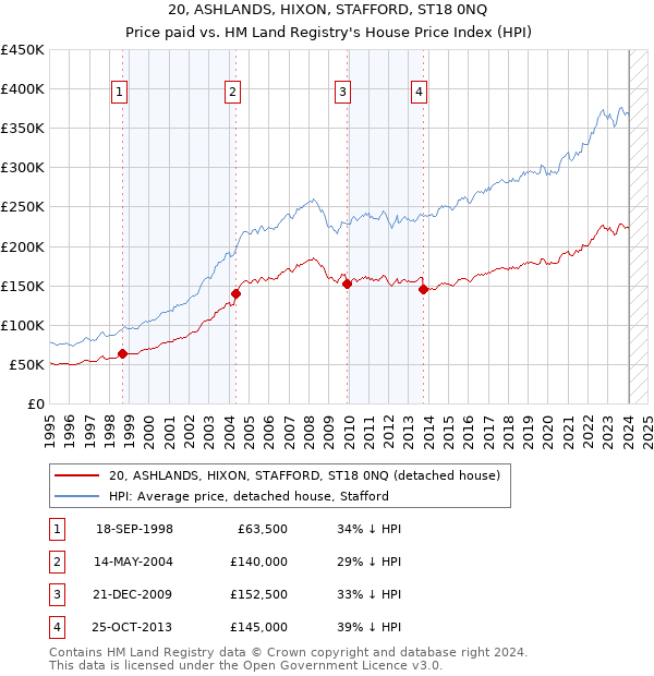 20, ASHLANDS, HIXON, STAFFORD, ST18 0NQ: Price paid vs HM Land Registry's House Price Index