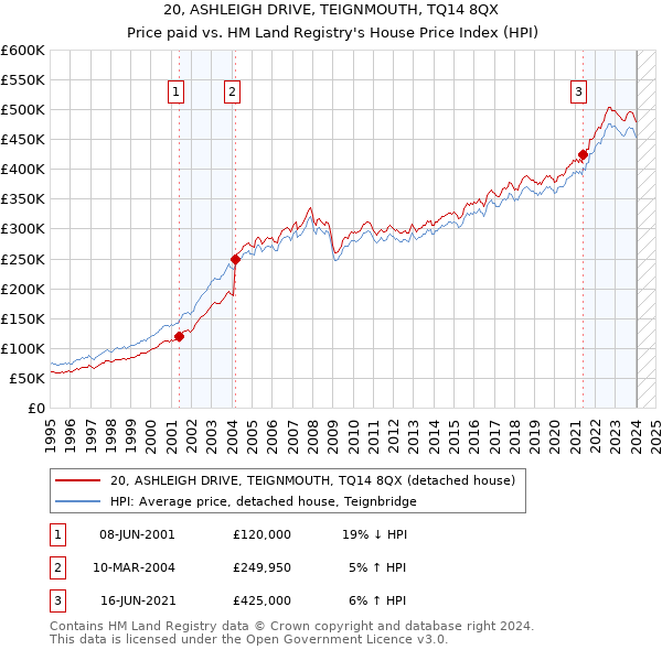 20, ASHLEIGH DRIVE, TEIGNMOUTH, TQ14 8QX: Price paid vs HM Land Registry's House Price Index