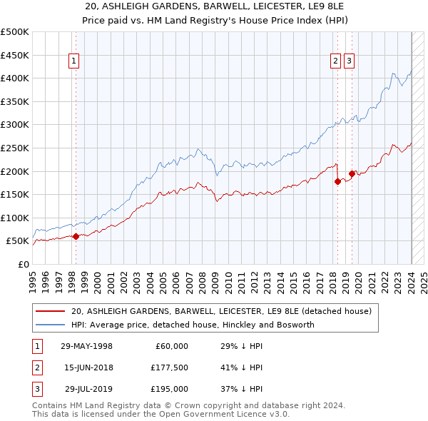 20, ASHLEIGH GARDENS, BARWELL, LEICESTER, LE9 8LE: Price paid vs HM Land Registry's House Price Index