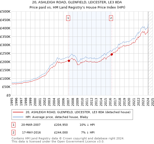 20, ASHLEIGH ROAD, GLENFIELD, LEICESTER, LE3 8DA: Price paid vs HM Land Registry's House Price Index