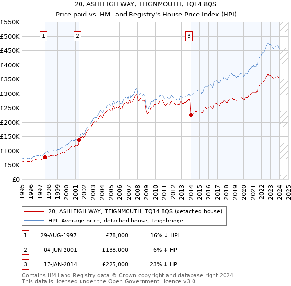 20, ASHLEIGH WAY, TEIGNMOUTH, TQ14 8QS: Price paid vs HM Land Registry's House Price Index