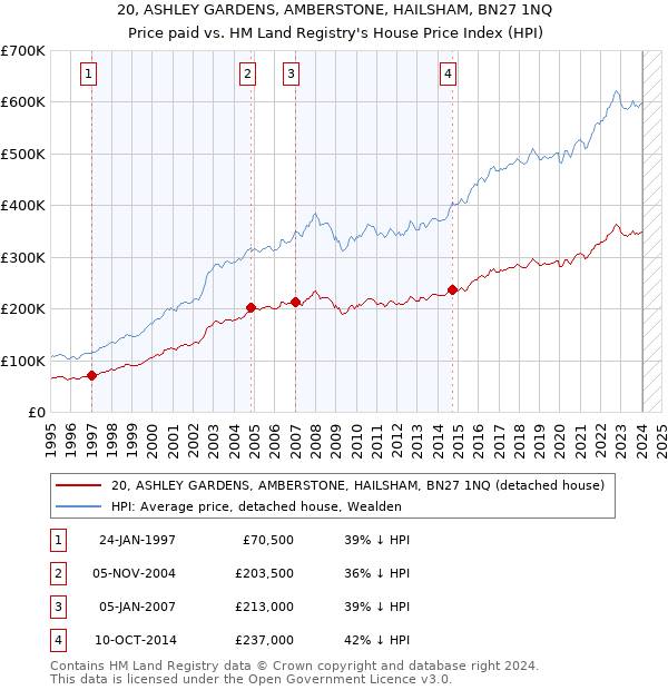 20, ASHLEY GARDENS, AMBERSTONE, HAILSHAM, BN27 1NQ: Price paid vs HM Land Registry's House Price Index