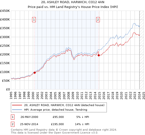 20, ASHLEY ROAD, HARWICH, CO12 4AN: Price paid vs HM Land Registry's House Price Index