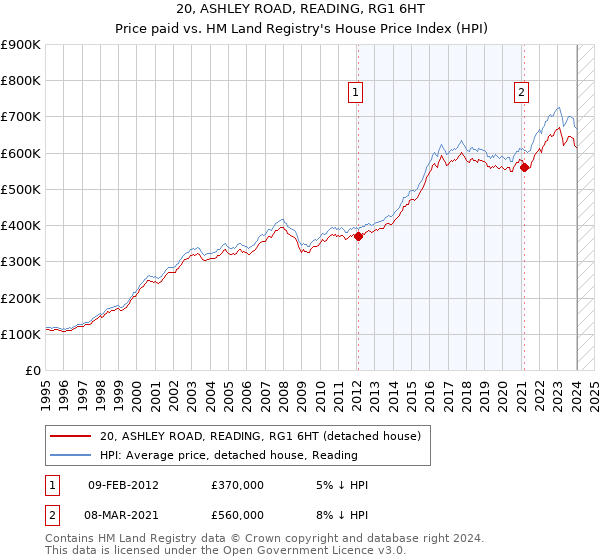 20, ASHLEY ROAD, READING, RG1 6HT: Price paid vs HM Land Registry's House Price Index