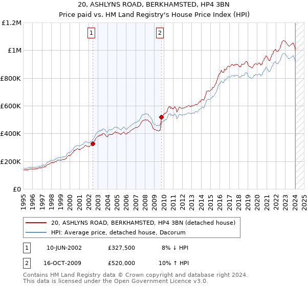 20, ASHLYNS ROAD, BERKHAMSTED, HP4 3BN: Price paid vs HM Land Registry's House Price Index
