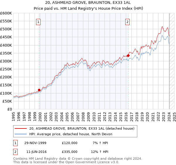 20, ASHMEAD GROVE, BRAUNTON, EX33 1AL: Price paid vs HM Land Registry's House Price Index