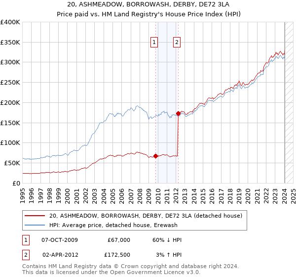 20, ASHMEADOW, BORROWASH, DERBY, DE72 3LA: Price paid vs HM Land Registry's House Price Index