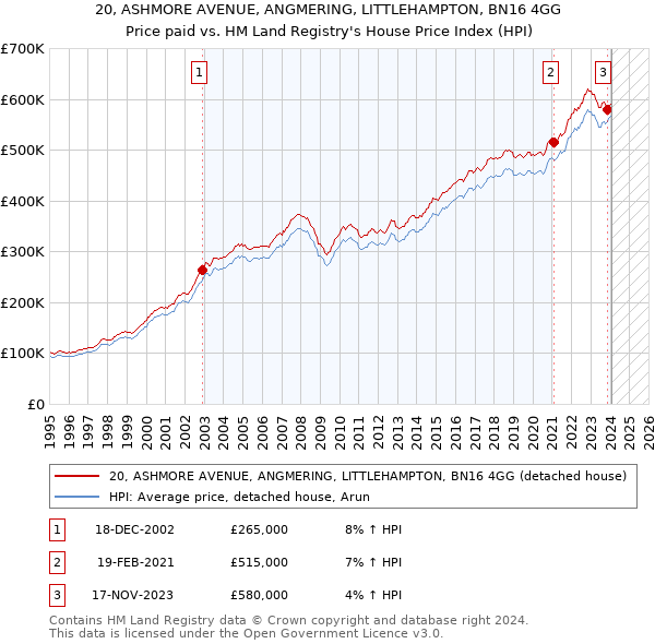 20, ASHMORE AVENUE, ANGMERING, LITTLEHAMPTON, BN16 4GG: Price paid vs HM Land Registry's House Price Index