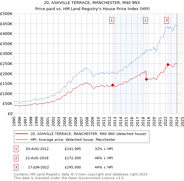 20, ASHVILLE TERRACE, MANCHESTER, M40 9NX: Price paid vs HM Land Registry's House Price Index