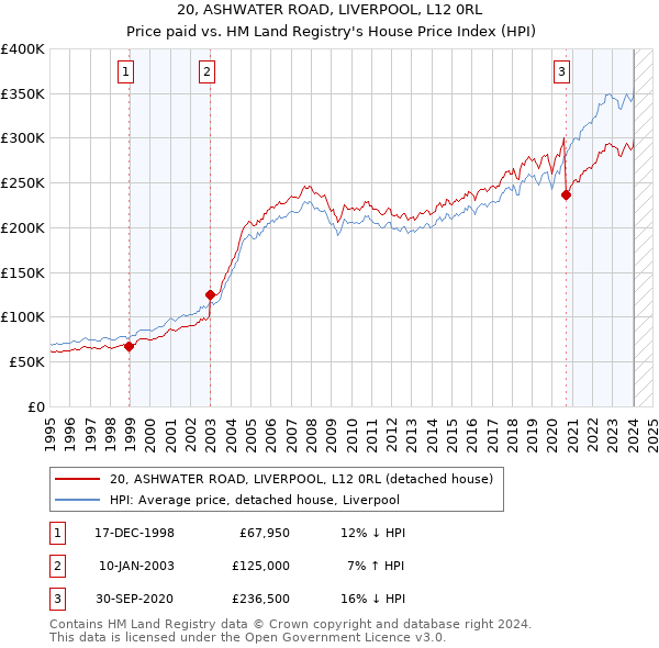 20, ASHWATER ROAD, LIVERPOOL, L12 0RL: Price paid vs HM Land Registry's House Price Index