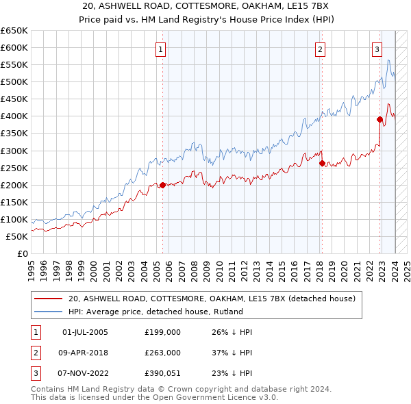 20, ASHWELL ROAD, COTTESMORE, OAKHAM, LE15 7BX: Price paid vs HM Land Registry's House Price Index