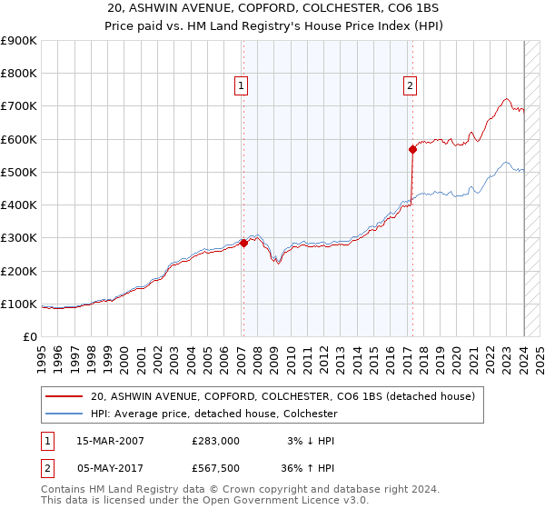 20, ASHWIN AVENUE, COPFORD, COLCHESTER, CO6 1BS: Price paid vs HM Land Registry's House Price Index