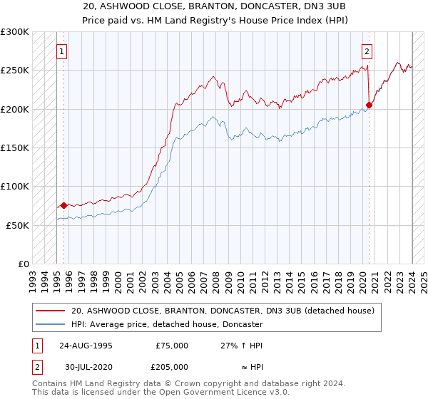 20, ASHWOOD CLOSE, BRANTON, DONCASTER, DN3 3UB: Price paid vs HM Land Registry's House Price Index