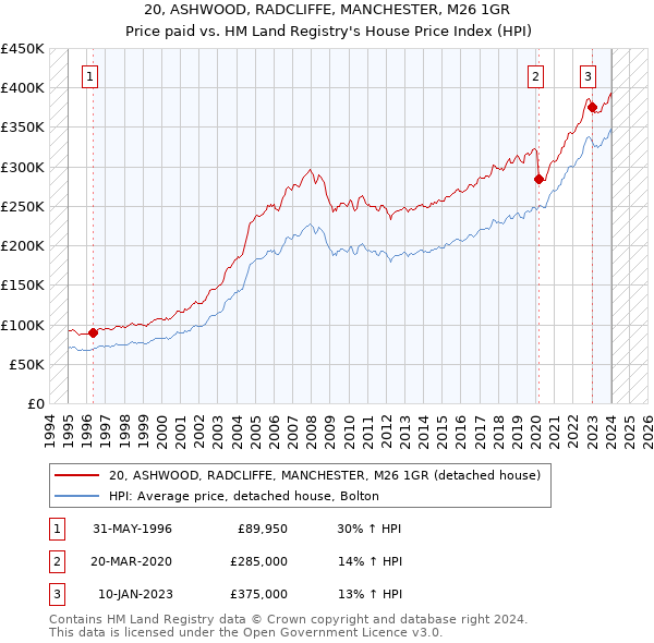 20, ASHWOOD, RADCLIFFE, MANCHESTER, M26 1GR: Price paid vs HM Land Registry's House Price Index