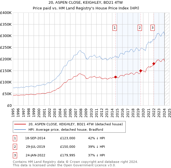 20, ASPEN CLOSE, KEIGHLEY, BD21 4TW: Price paid vs HM Land Registry's House Price Index