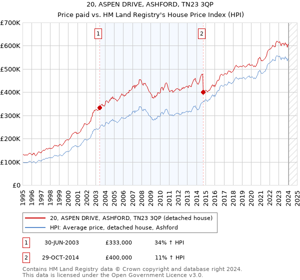 20, ASPEN DRIVE, ASHFORD, TN23 3QP: Price paid vs HM Land Registry's House Price Index