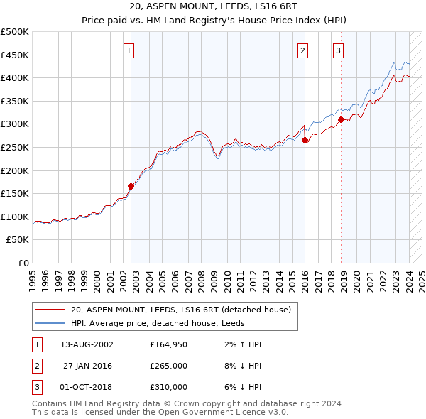20, ASPEN MOUNT, LEEDS, LS16 6RT: Price paid vs HM Land Registry's House Price Index