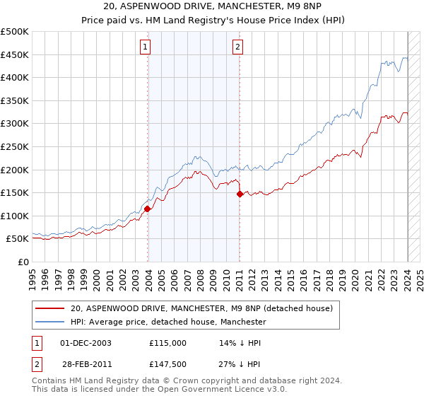 20, ASPENWOOD DRIVE, MANCHESTER, M9 8NP: Price paid vs HM Land Registry's House Price Index