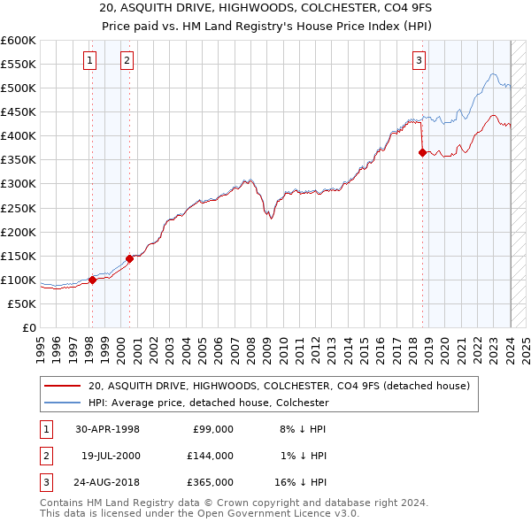20, ASQUITH DRIVE, HIGHWOODS, COLCHESTER, CO4 9FS: Price paid vs HM Land Registry's House Price Index