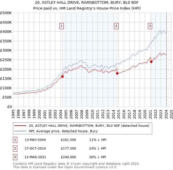 20, ASTLEY HALL DRIVE, RAMSBOTTOM, BURY, BL0 9DF: Price paid vs HM Land Registry's House Price Index