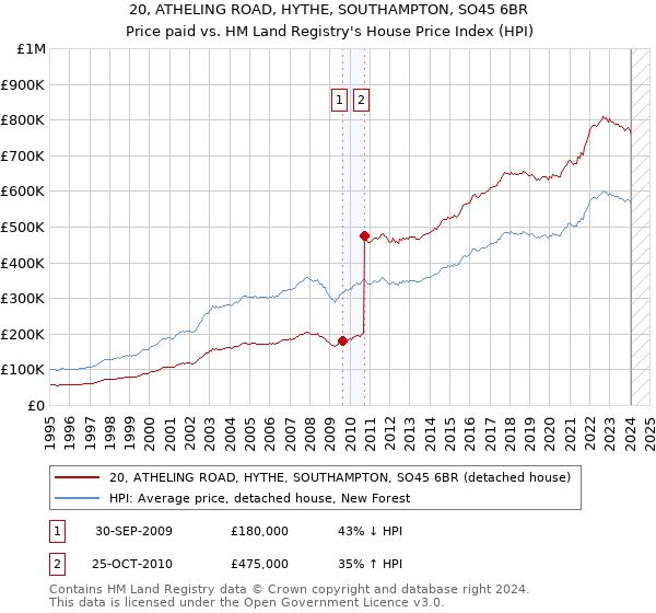20, ATHELING ROAD, HYTHE, SOUTHAMPTON, SO45 6BR: Price paid vs HM Land Registry's House Price Index